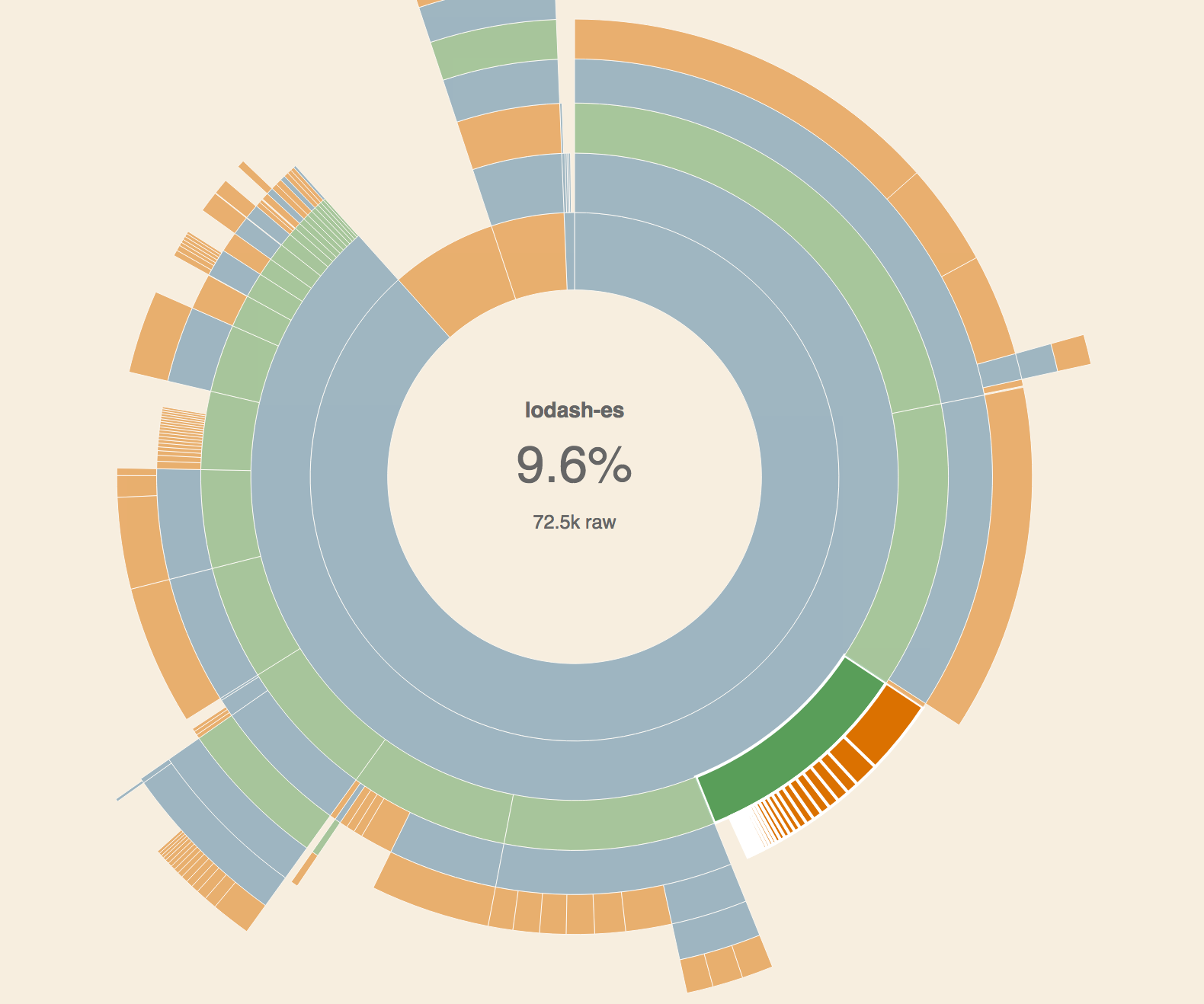 The webpack visualizer plugin showing a much smaller lodash