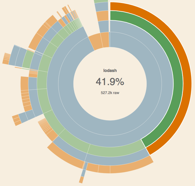The webpack visualizer plugin showing lodash taking a shit load of space