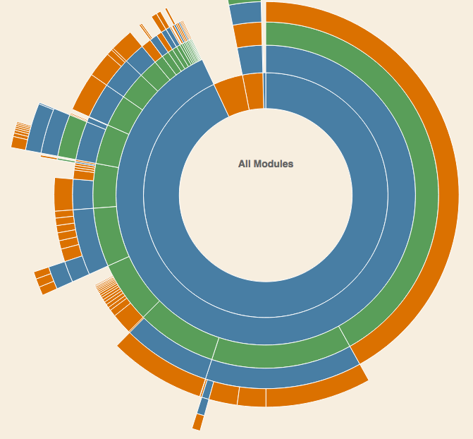 The default view of the webpack visualizer plugin